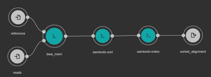 Common Workflow Language for Bioinformatics